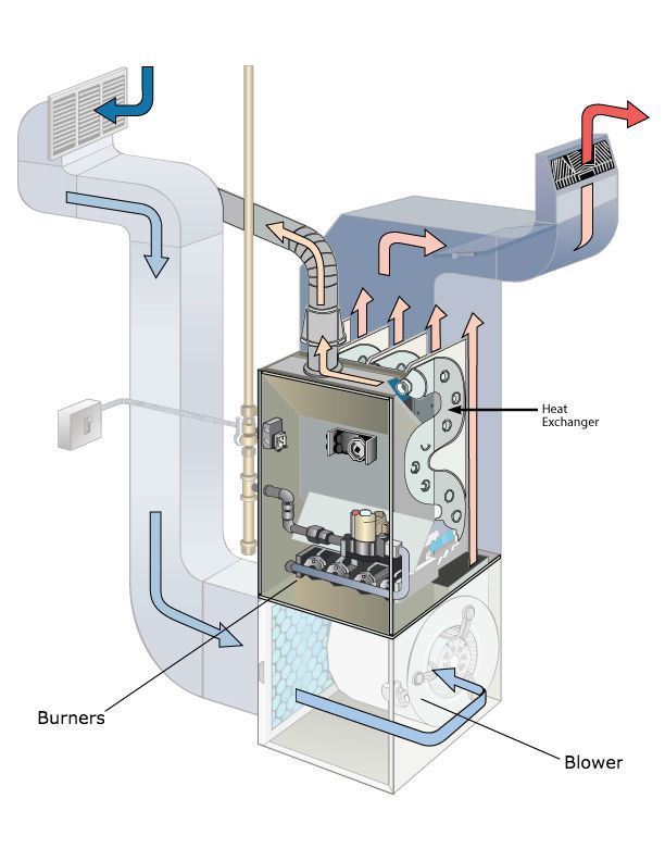 heat exchanger in a central furnace